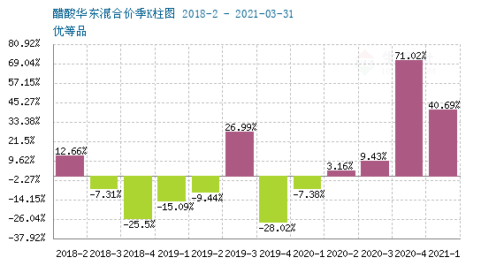 醋酸價(jià)格行情7日監(jiān)測(cè)報(bào)告，最新市場(chǎng)動(dòng)態(tài)分析