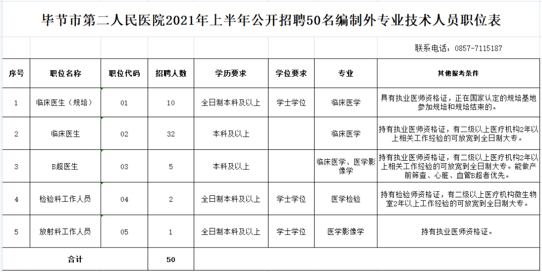 畢節(jié)醫(yī)院最新招聘信息匯總