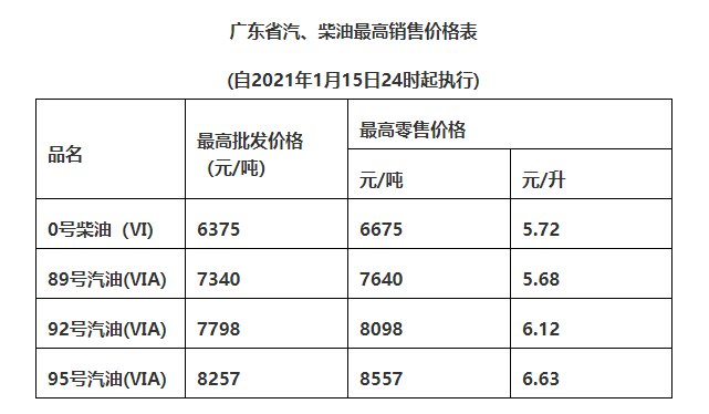 廣州油價(jià)調(diào)整最新動(dòng)態(tài)，市場(chǎng)趨勢(shì)及影響深度解析